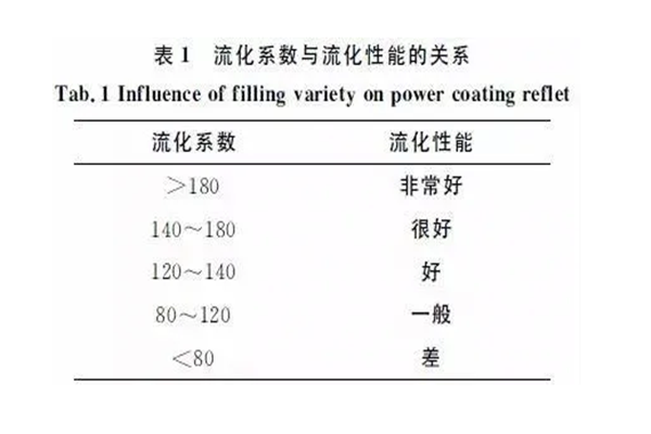 静电竞博JBO靠谱吗厂家｜粉末涂料流动性因素探讨