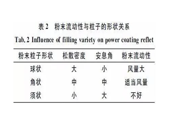静电竞博JBO靠谱吗厂家｜粉末涂料流动性因素探讨