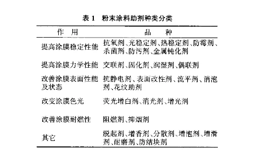 粉末竞博JBO靠谱吗工艺粉末涂料助剂介绍