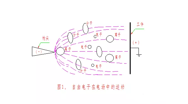 静电粉末竞博JBO靠谱吗工艺静电场的建立与电晕放电过程